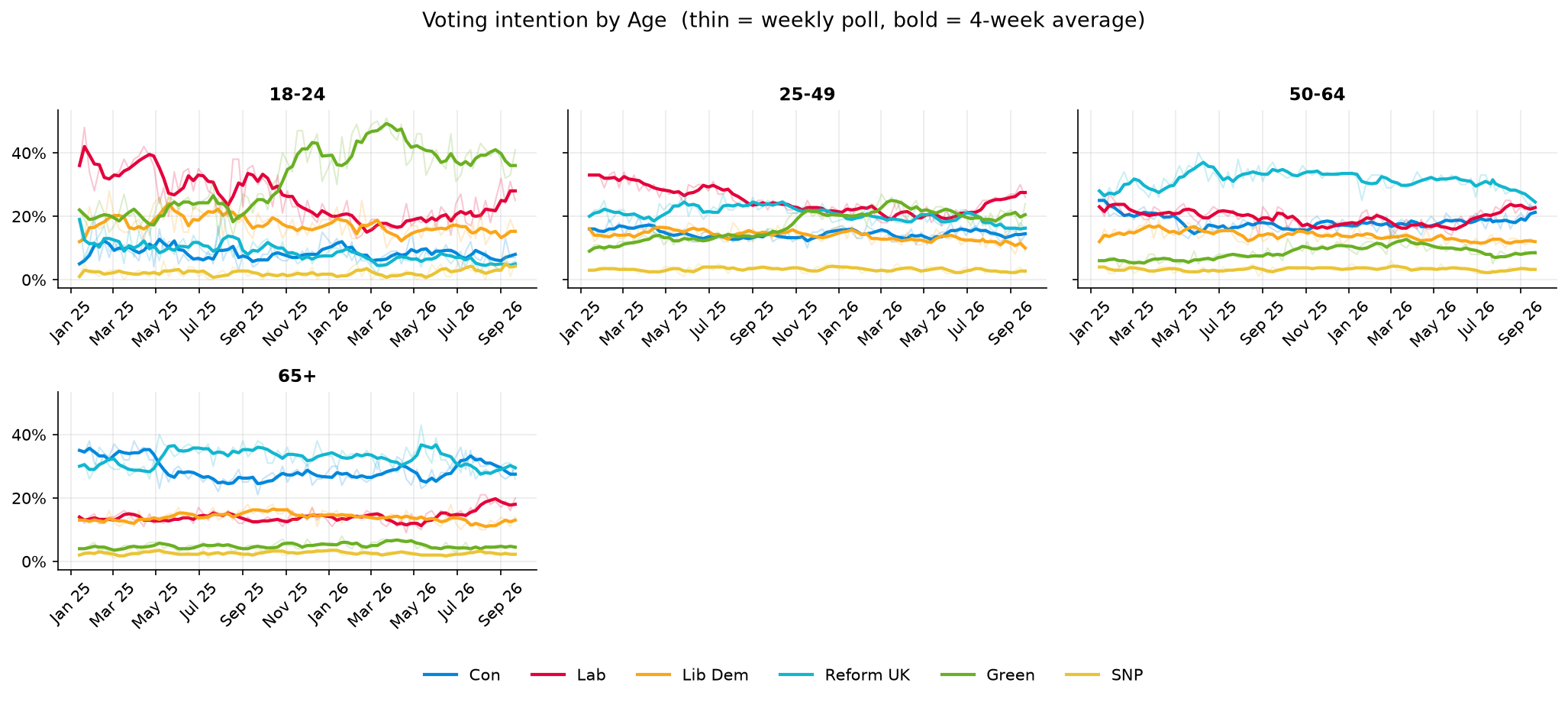 Party voting intention trends across age groups