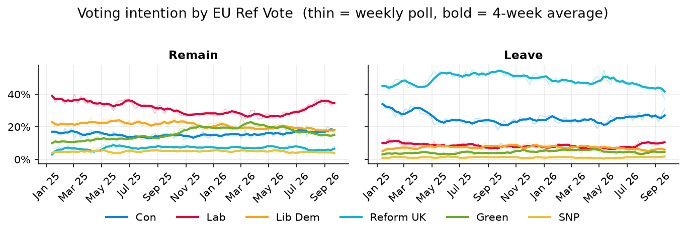 Party voting intention trends across eu referendum vote groups