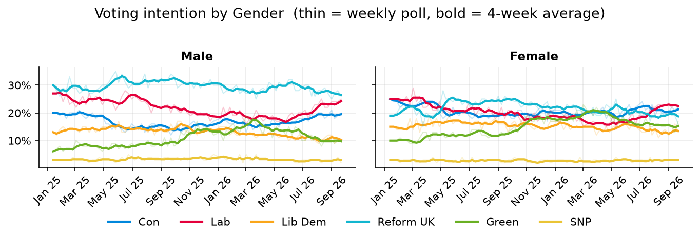 Party voting intention trends across gender groups