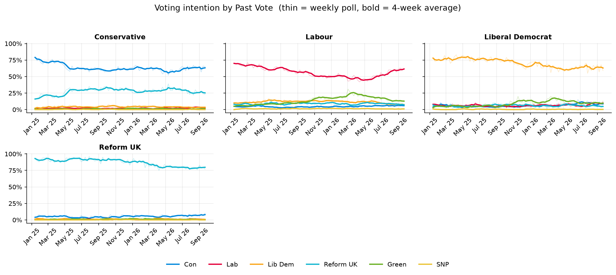 Party voting intention trends across past vote groups