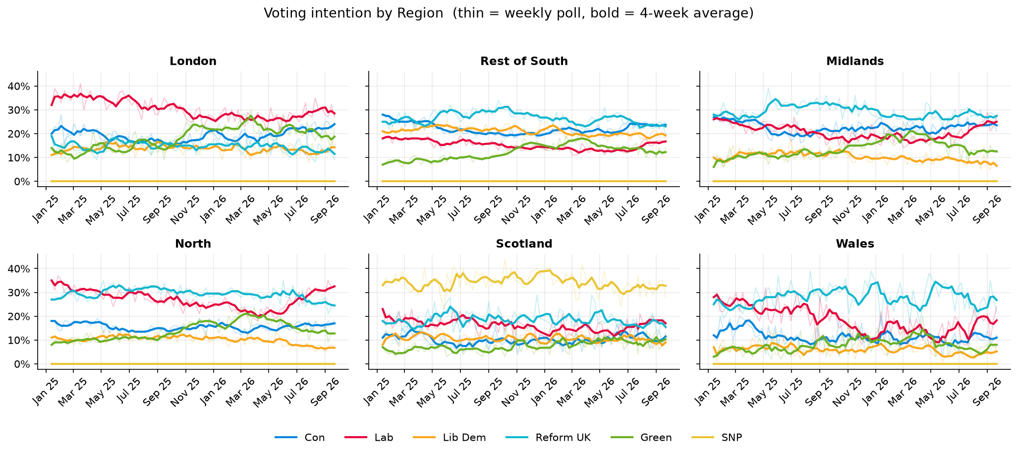 Party voting intention trends across region groups