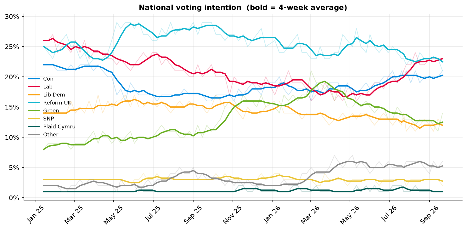 National voting intention by party over time; thin lines show weekly readings and bold lines show a four-week average.